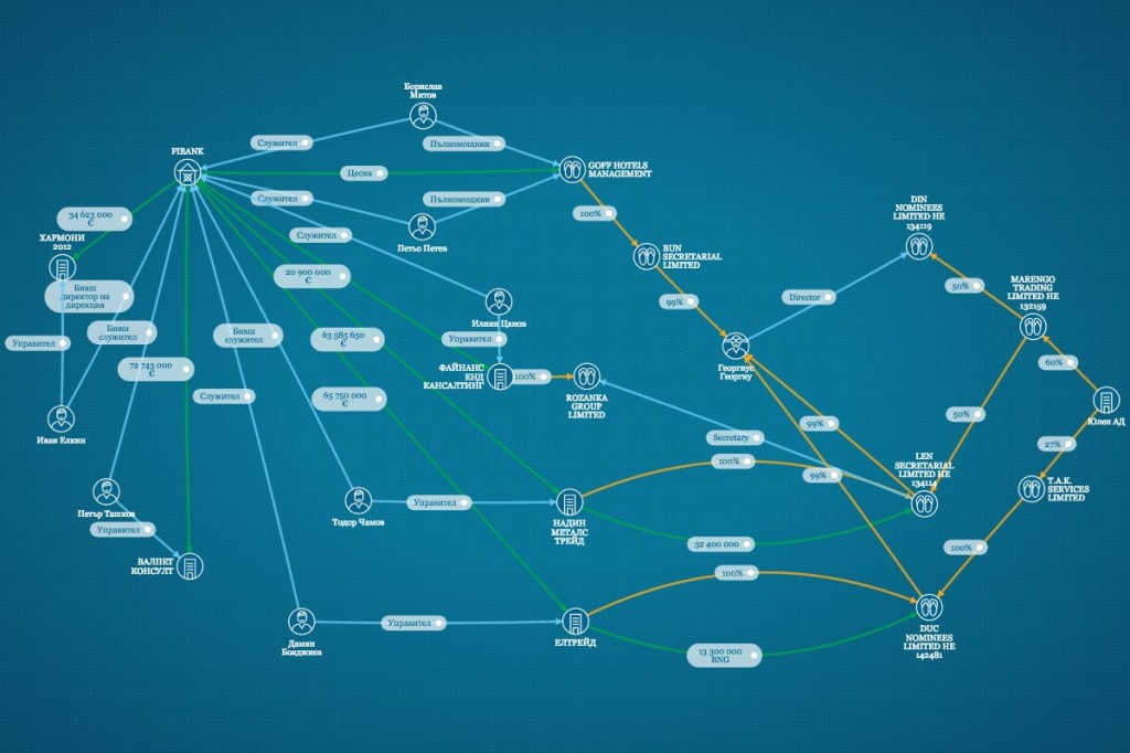Схема на свързаност на кредитирани офшорки и лица контролирани от ПИБ