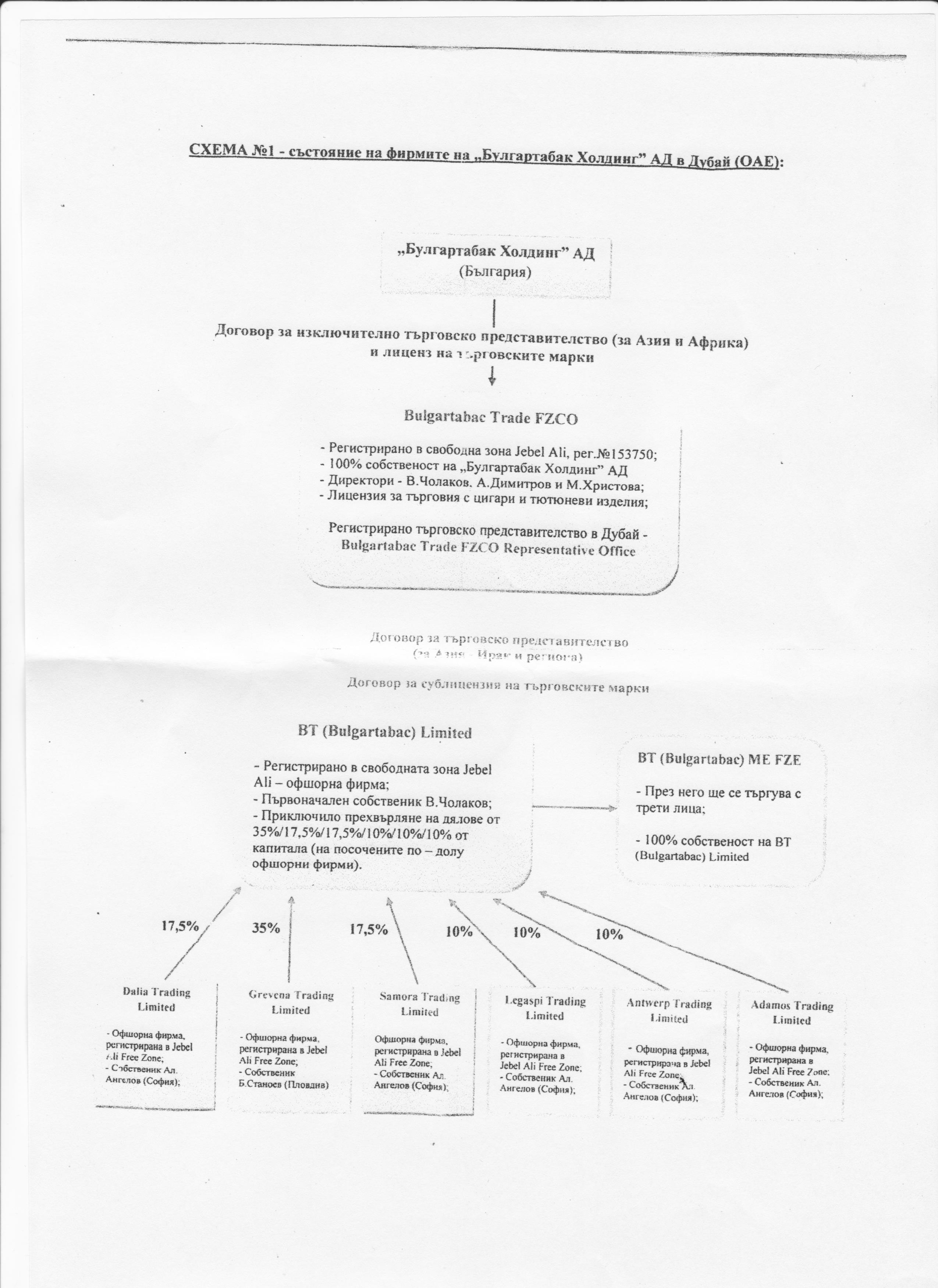 Новые документы из дубайского коммерческого реестра подтверждают схему коррупционной приватизации табачного холдинга «Булгартабак»